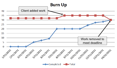 Example of a burn-up project chart