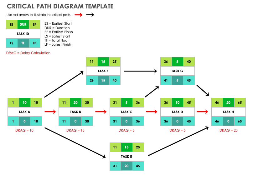 Example of a critical path diagram