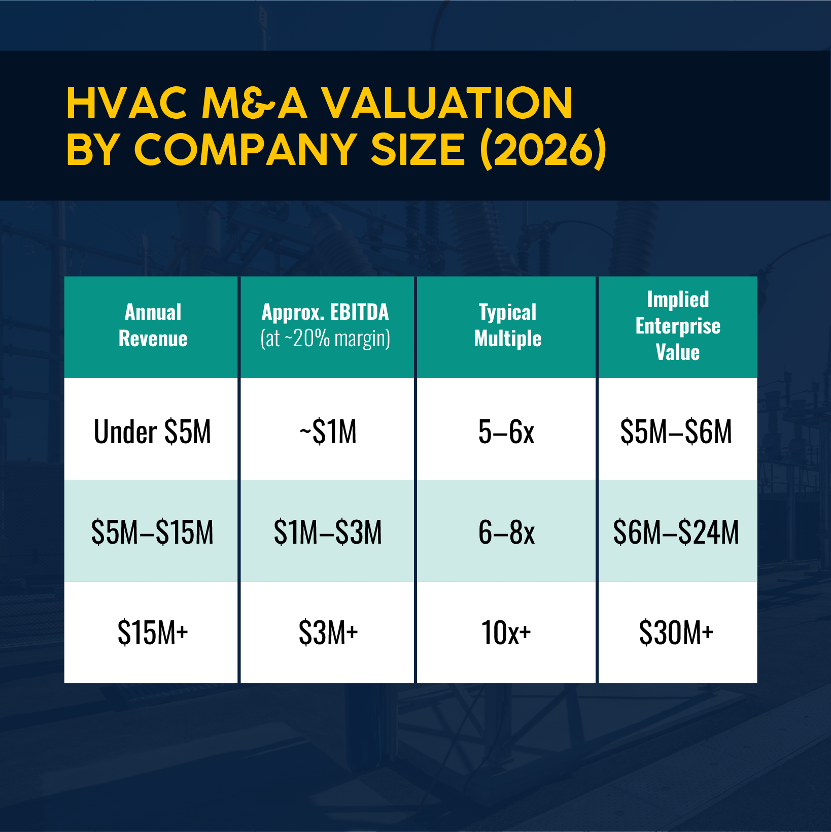 HVAC M&A valuations by company size 2026