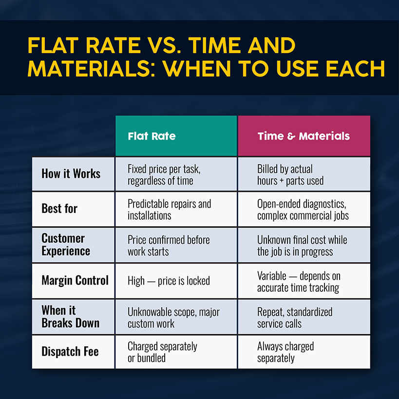 Flat Rate vs. Time and Materials: Choosing the Right Model for Your HVAC Price Book