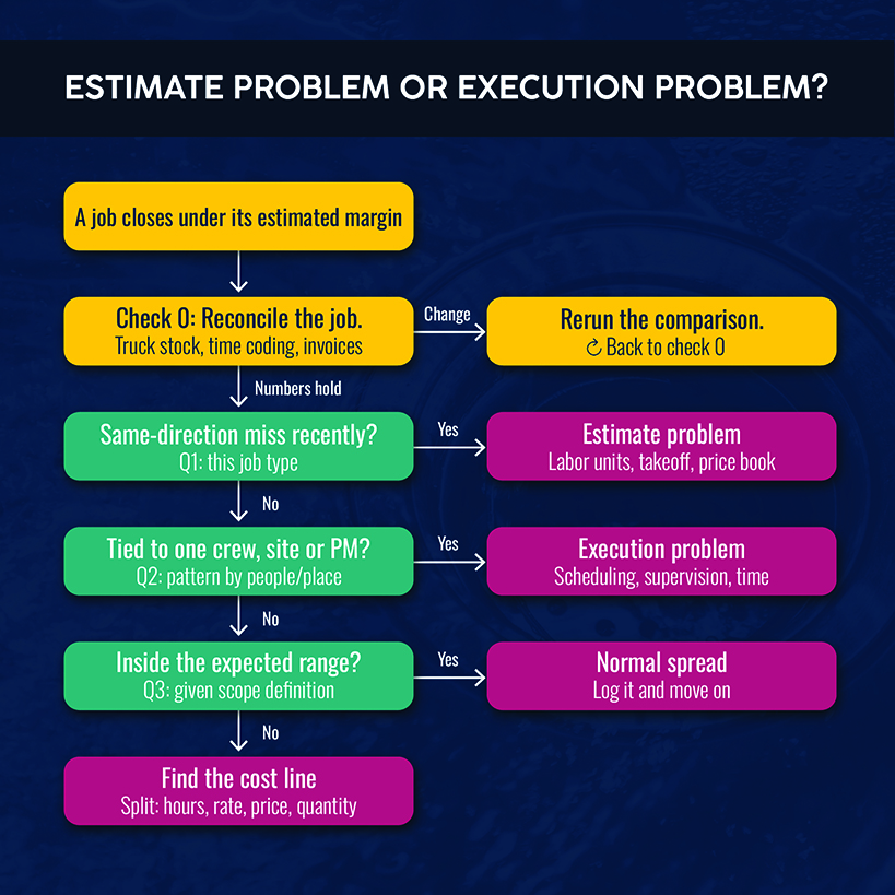 Estimate Problem or Execution Problem?