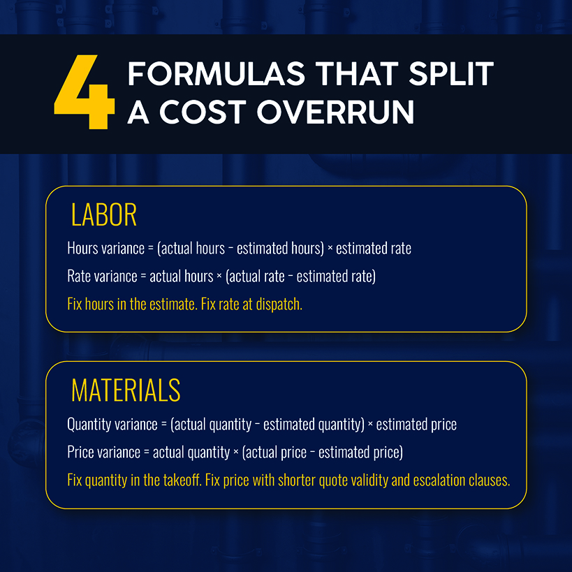 4 Formulas That Split a Cost Overrun