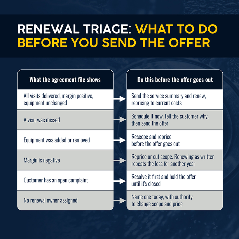 Renewal Triage: What to Do Before You Send the Offer