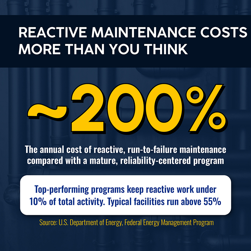Reactive Maintenance Costs More Than you Think