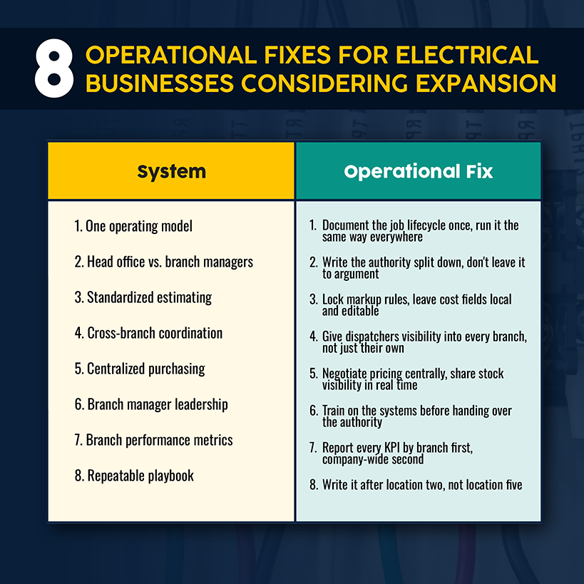 8 Operational Fixes for Electrical Businesses Considering Expansion
