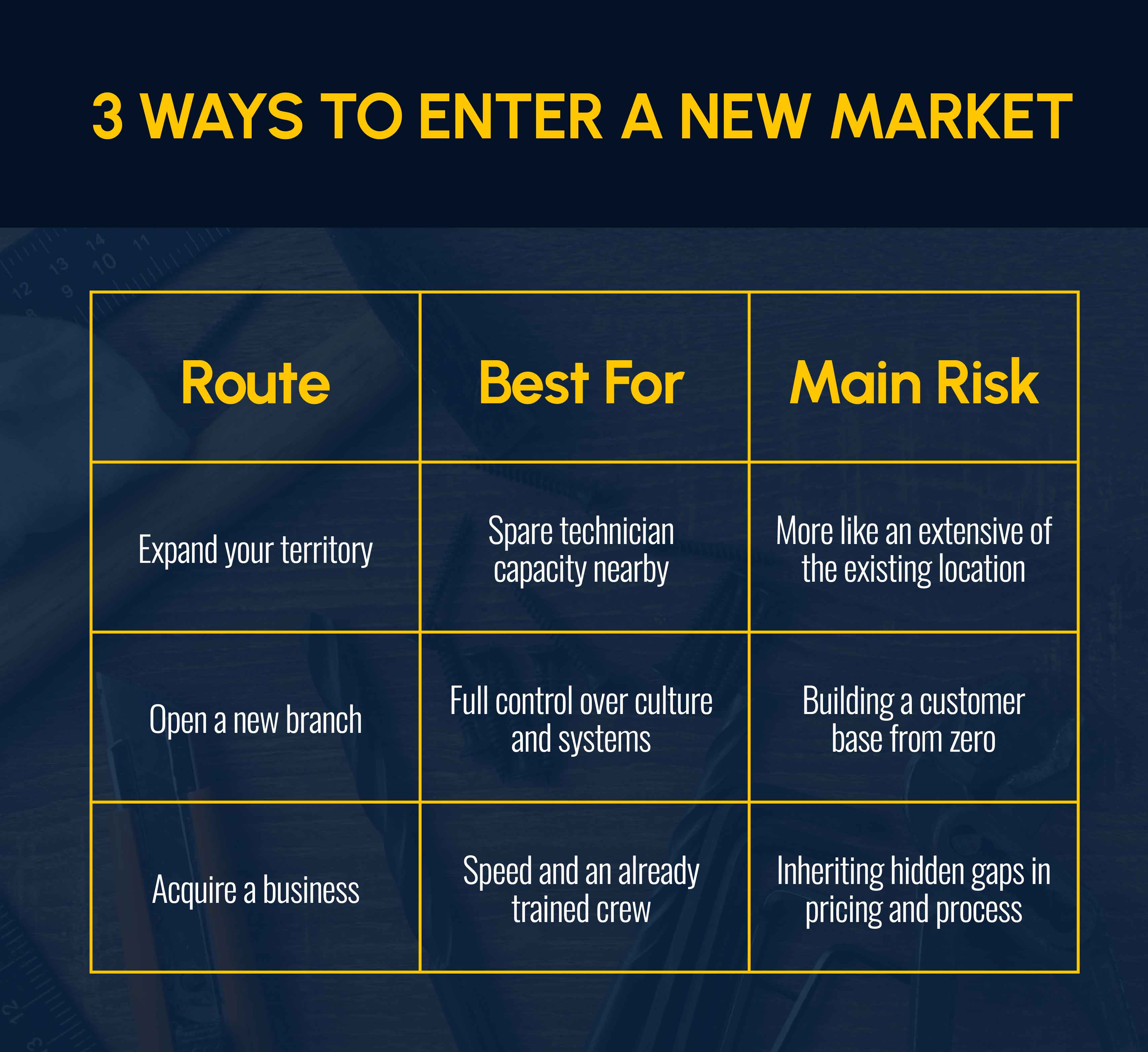 3 Ways to Enter a New Plumbing Market