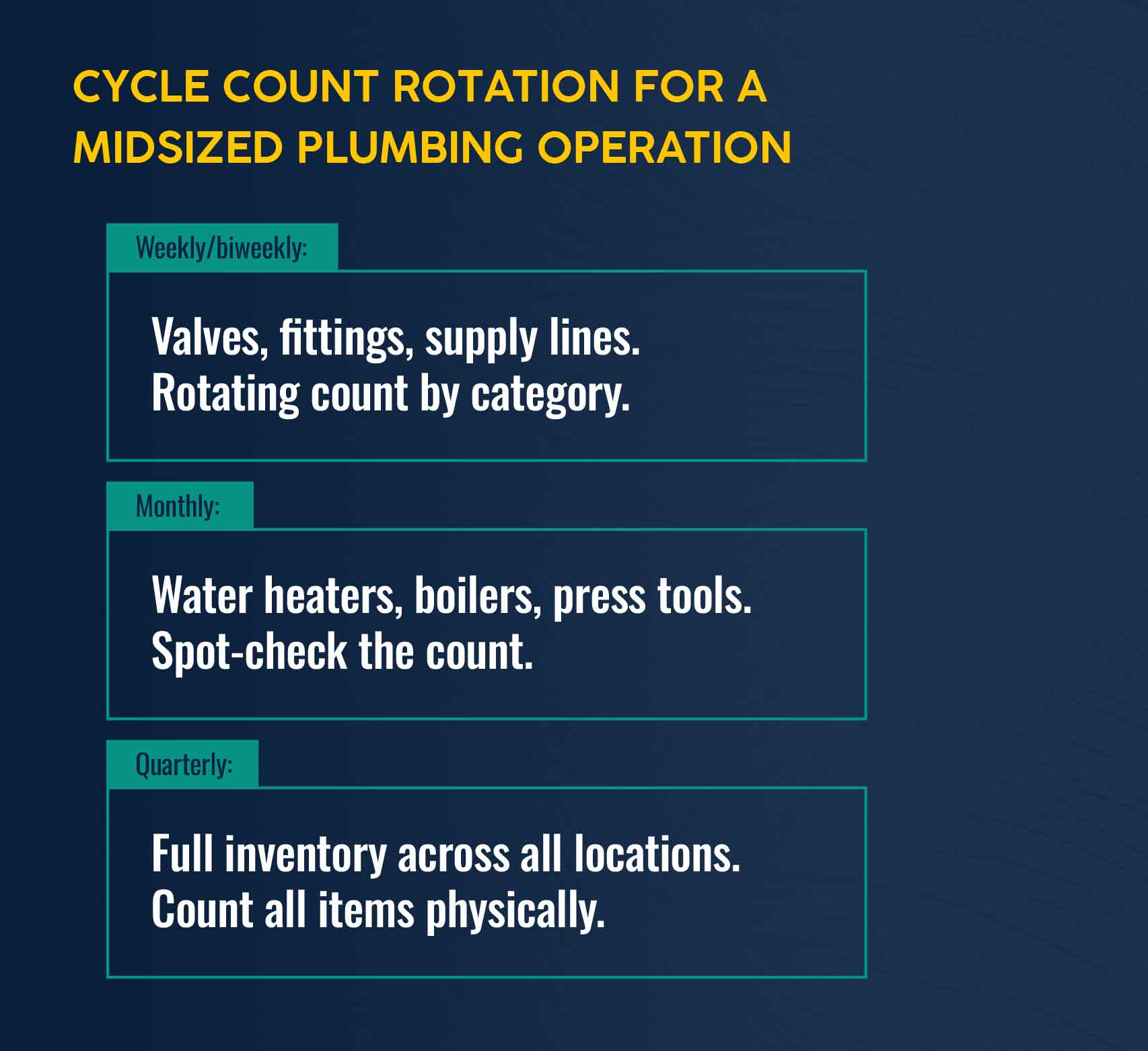 inventory cycle count rotation for a midsized plumbing operation