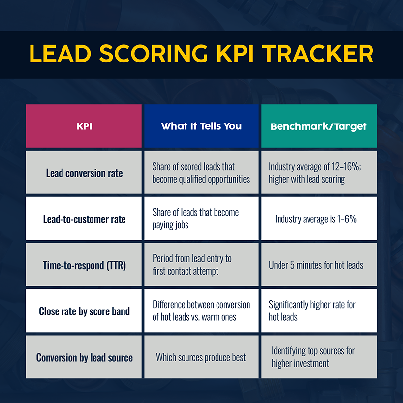 Lead scoring KPI tracker