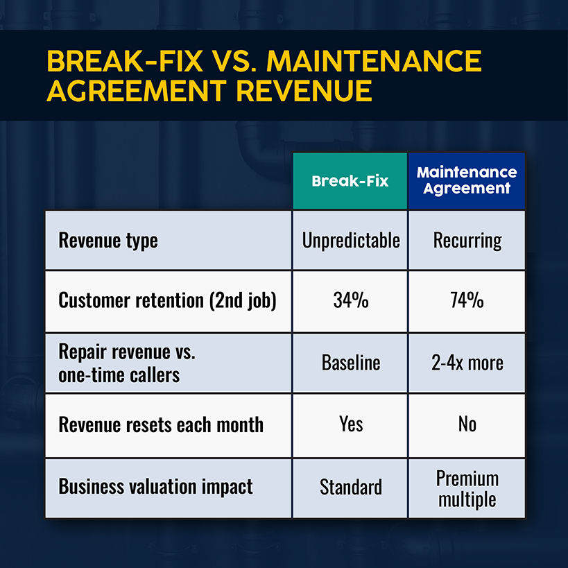 Break-Fix vs. Maintenance Agreement Revenue