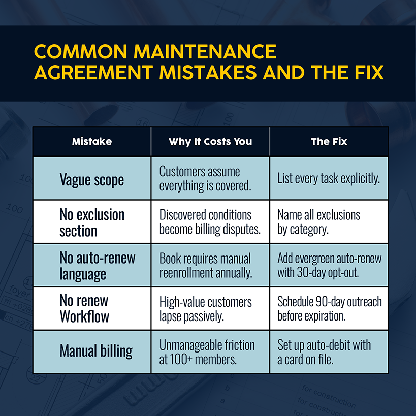 Common Maintenance Agreement Mistakes and the Fix