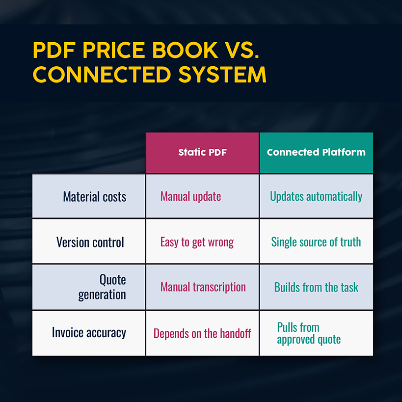 PDF Plumbing Price Books vs Connected Systems