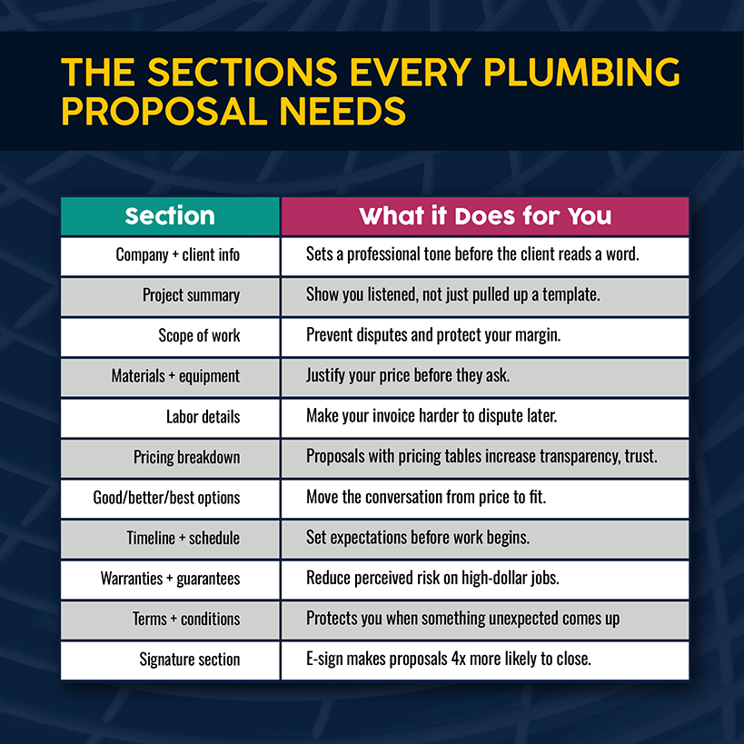 The Sections Every Plumbing Proposal Needs