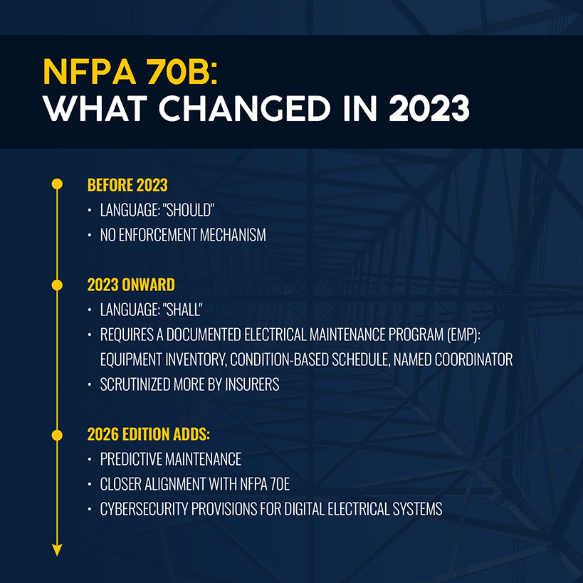 What changed in 2023 for NFPA 70B for Electrical Maintenance Agreements