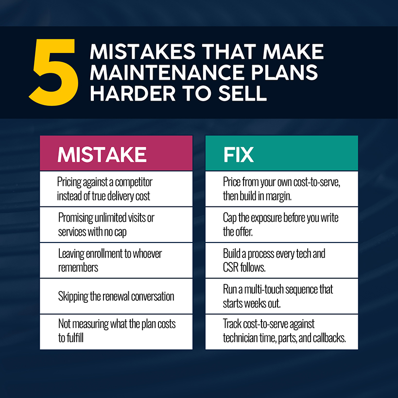 5 Common Mistakes That Make HVAC Maintenance Plans Harder to Sell