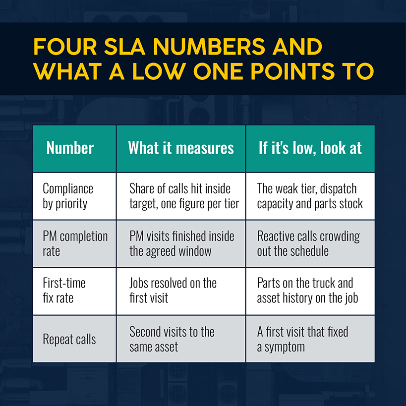 Four SLA Numbers and What a Low One Points To