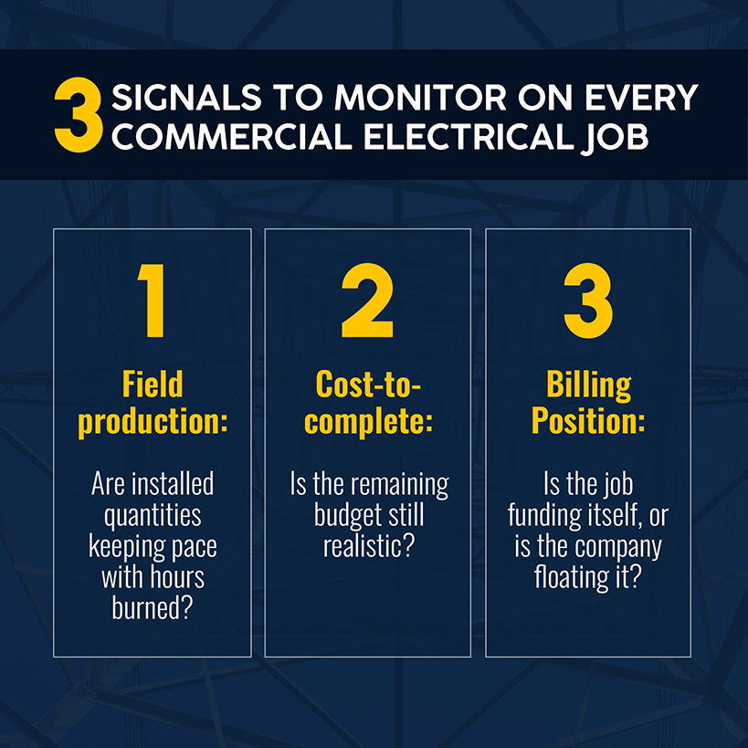 Three signals to monitor on every commercial electrical job to maintain profitability