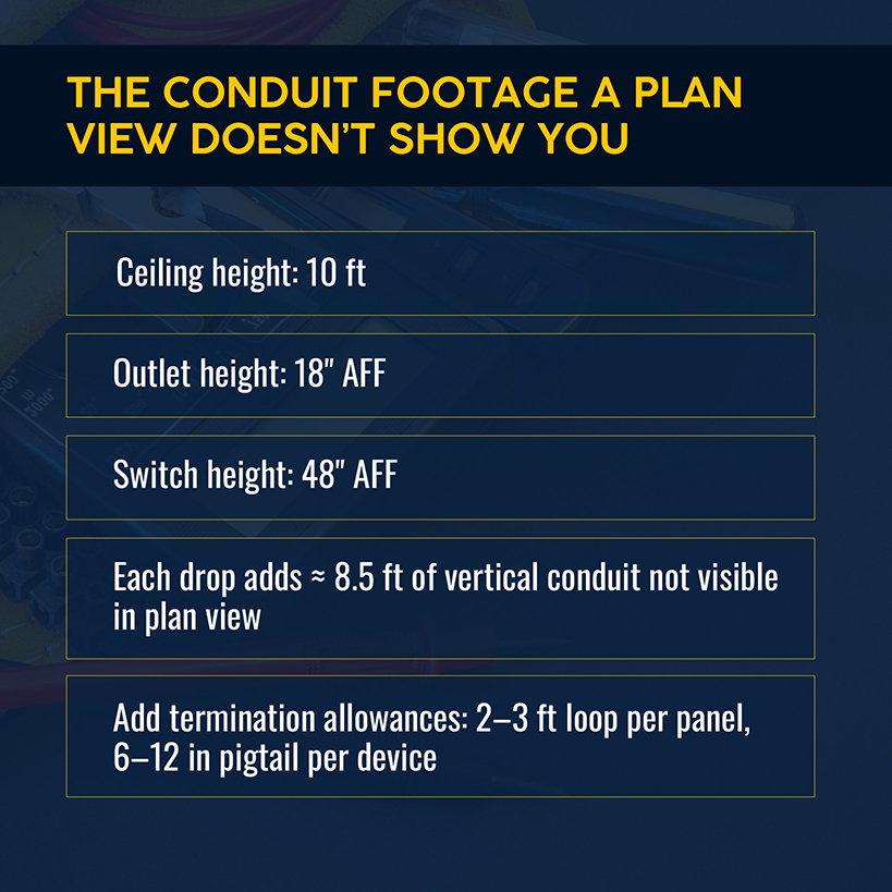The conduit footage a plan view doesn't show you in a commercial electrical takeoff