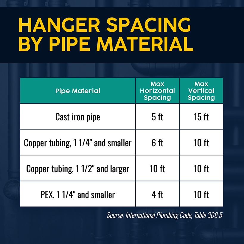 Hanger spacing by pipe material for commercial plumbing takeoffs - table