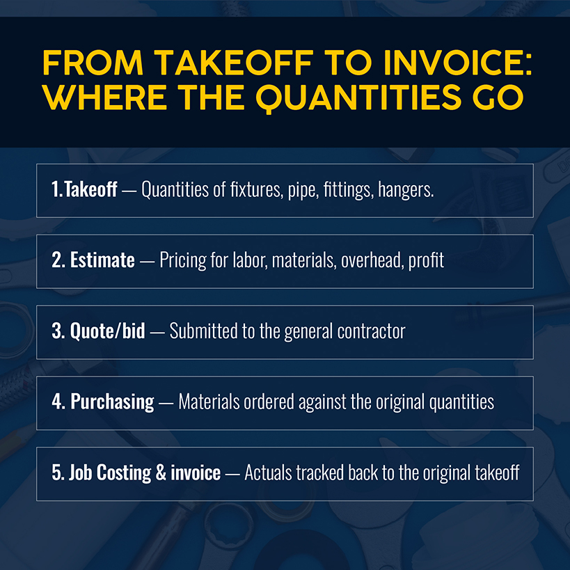 Where the quantities go in a commercial plumbing takeoff