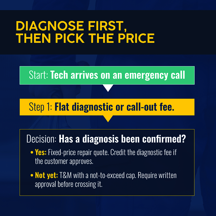 Diagnose First, Then Pick the Price