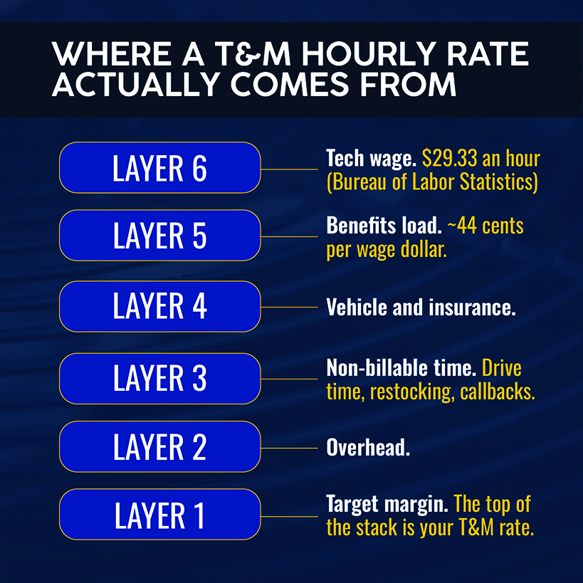 Where a T&M Hourly Rate Actually Comes From