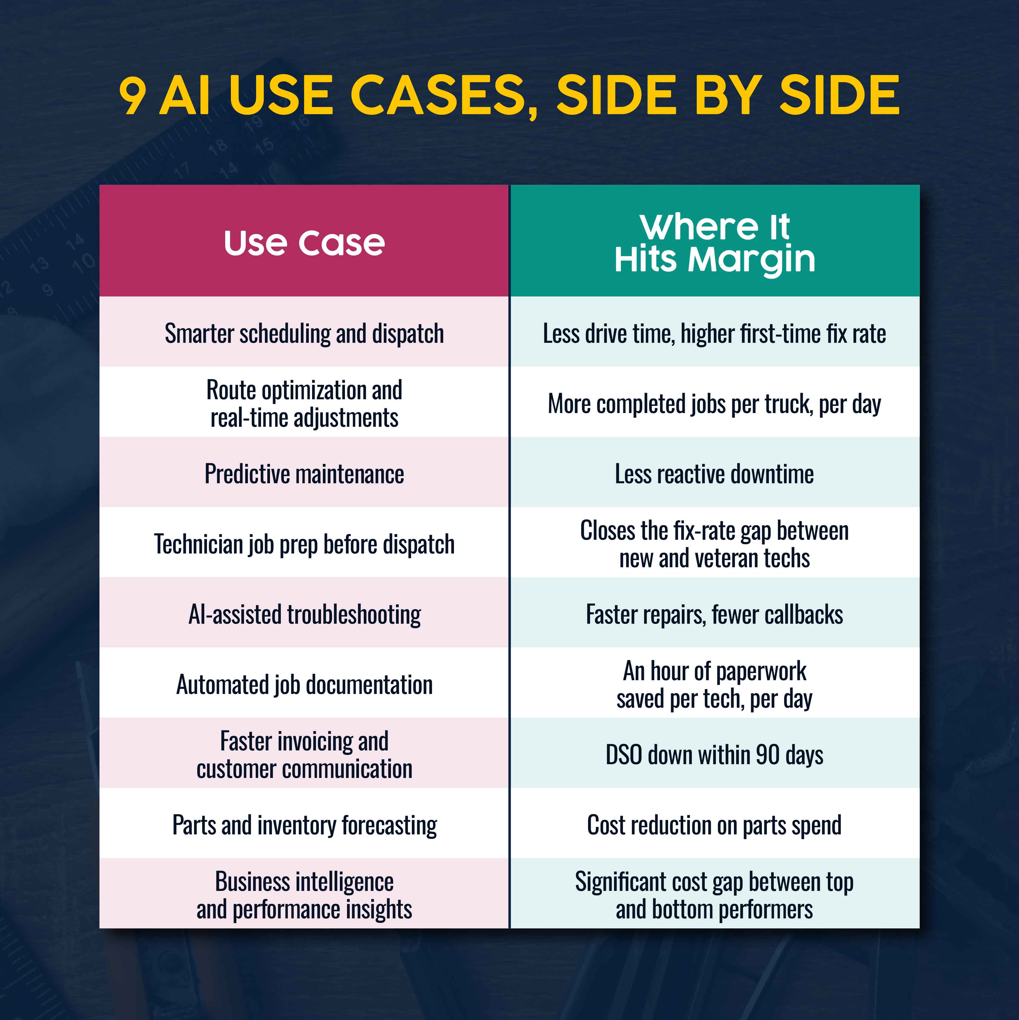 9 High-Impact AI Use Cases in Field Service