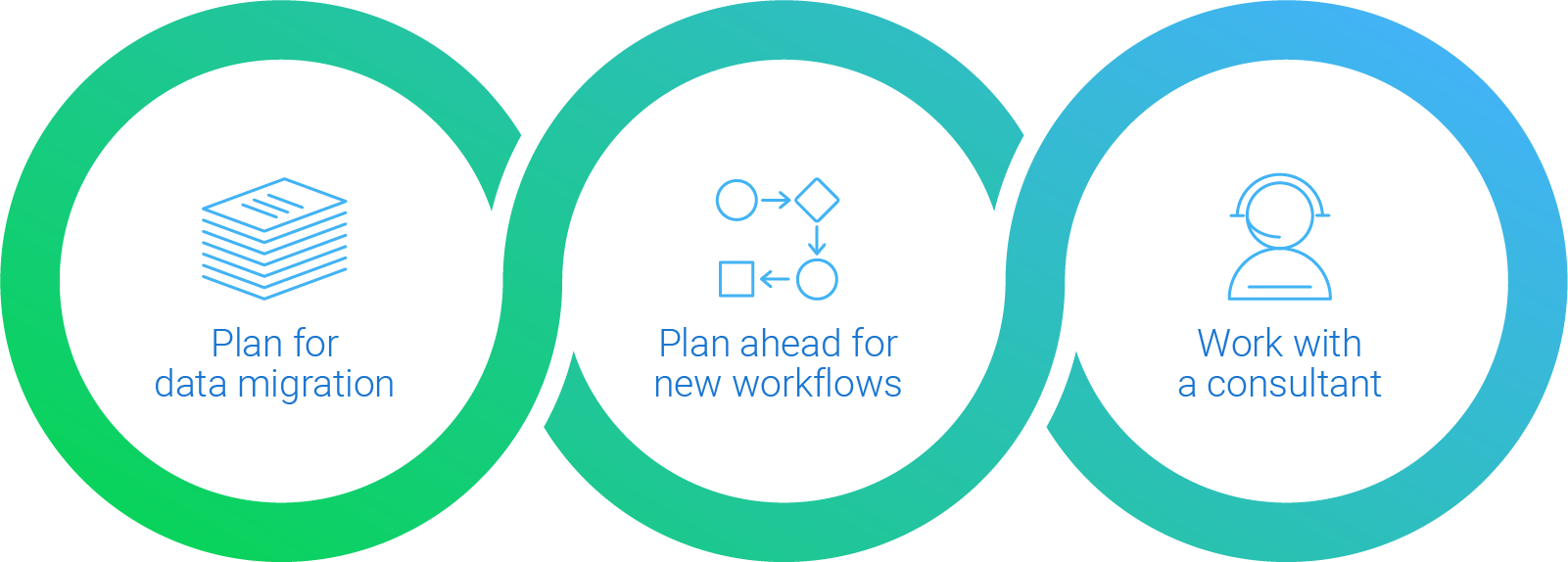 Plan for migration, plan ahead new workflows, work with a consultant diagram