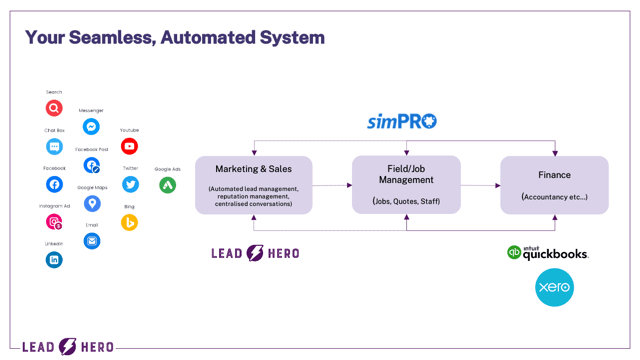 Simpro, Lead Hero and a cloud-based accounting software, can be used together to manage all aspects of your field service business 
