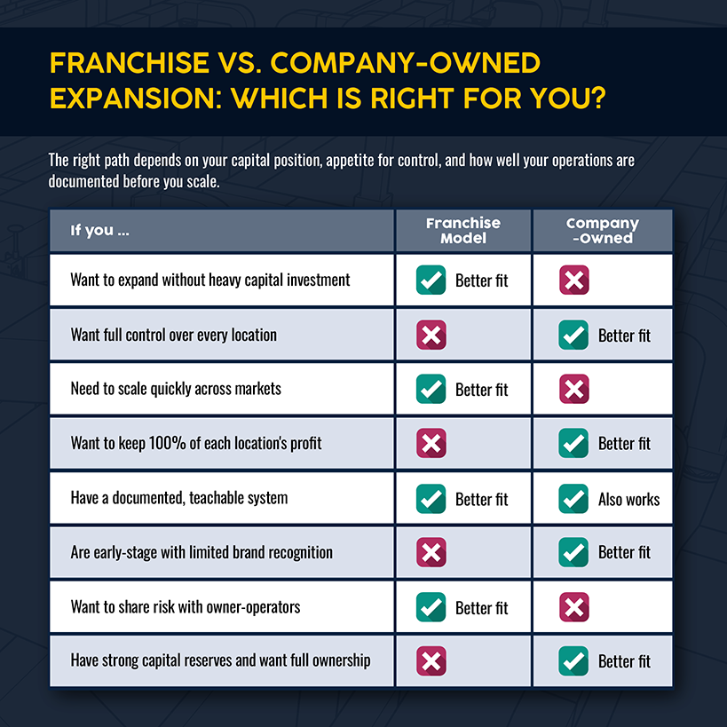 Franchise Expansion vs. Company-Owned Expansion