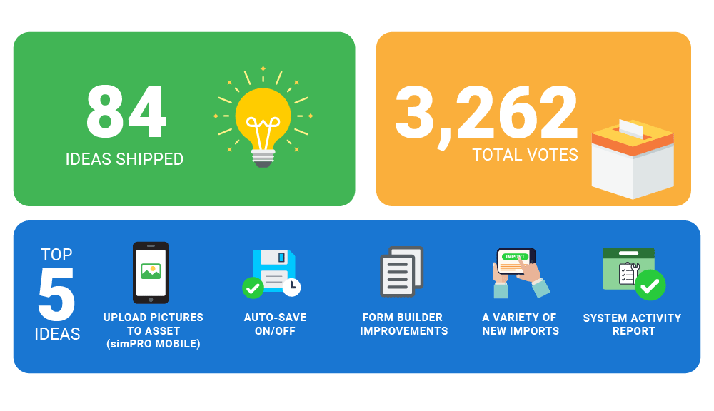 A colorful infographic outlining the stats from the ideas portal in 2022