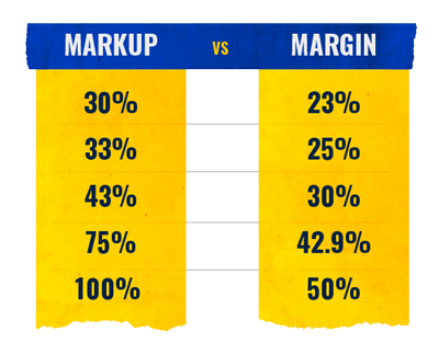 Table of how margin and markup differ