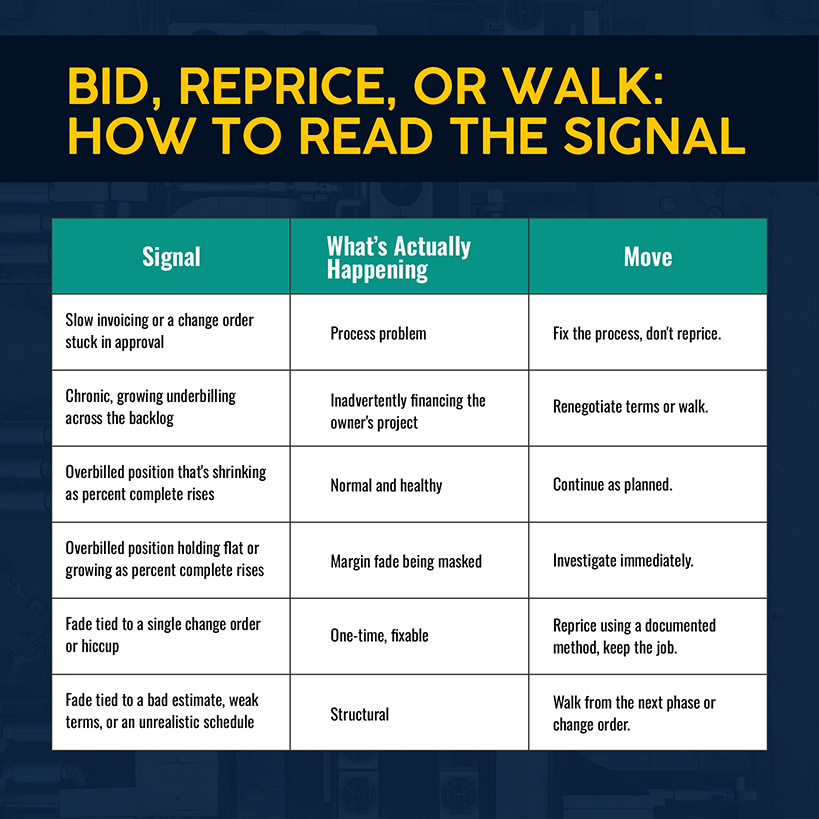 How to Decide Whether to Bid, Reprice or Walk Away from a commercial HVAC job
