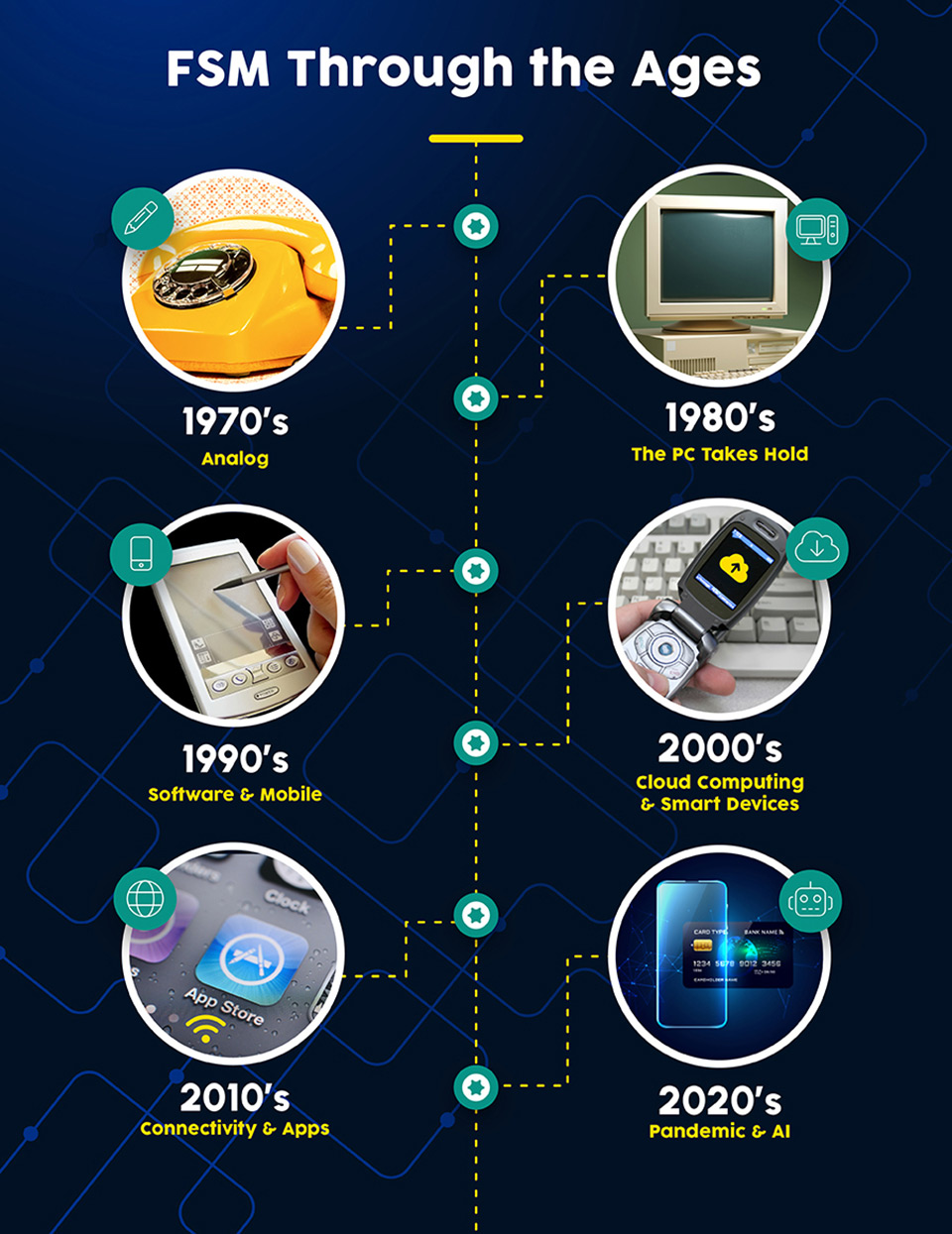 The evolution of field service management through the ages