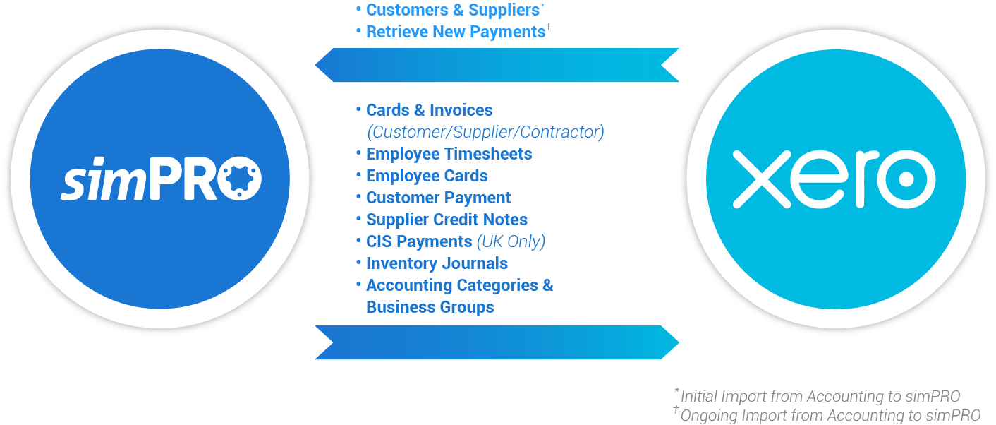 Diagram displaying how a variety of financial data is transferred between Simpro field service and Xero accounting software