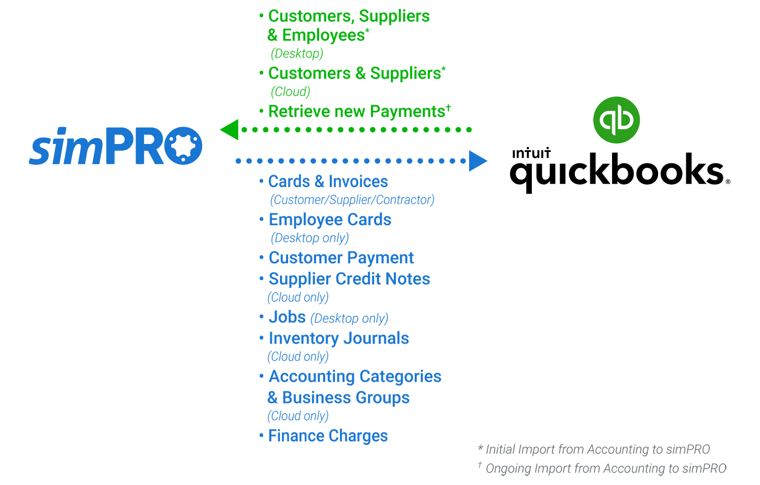 simPRO and QuickBooks functionality composition desktop