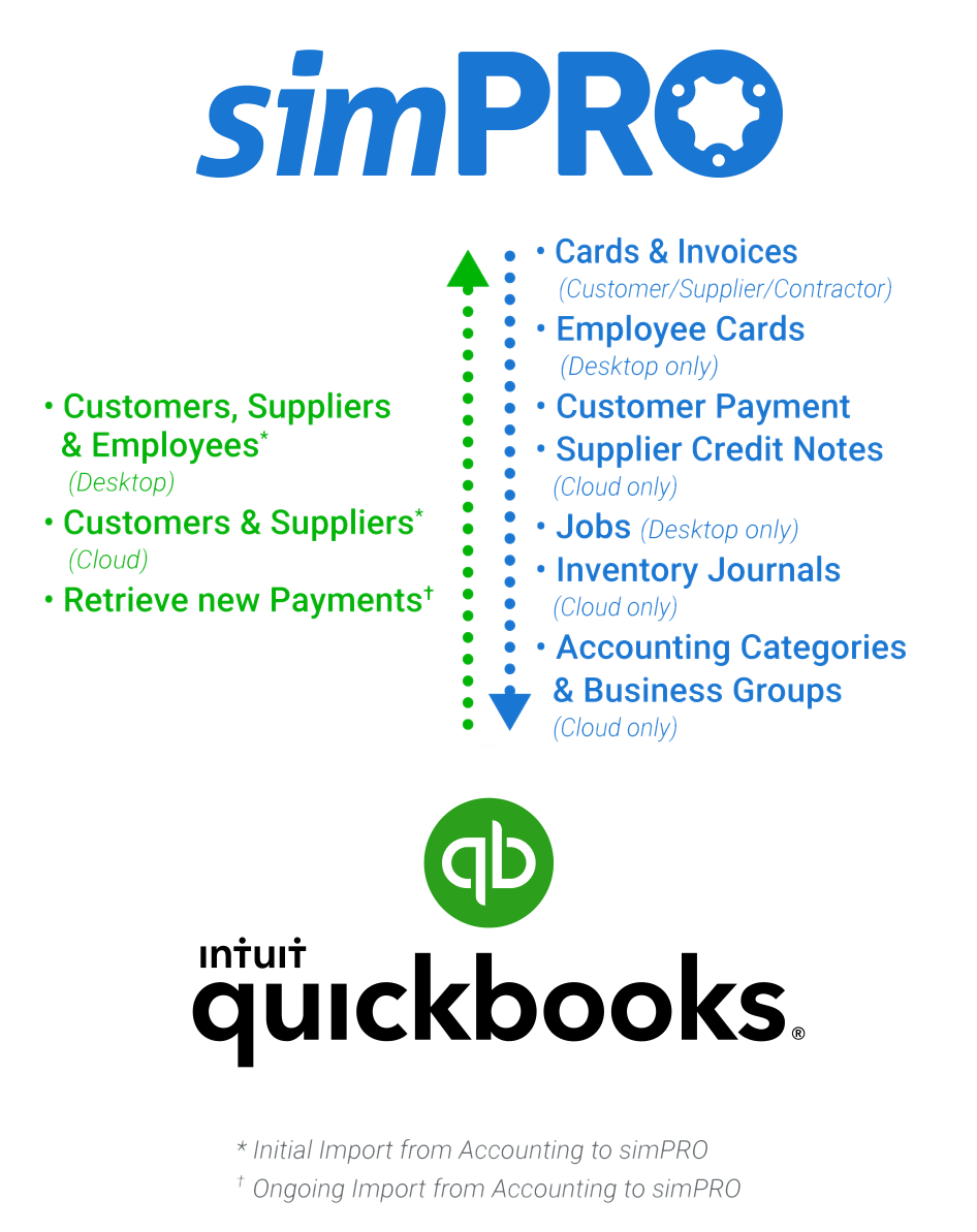 simPRO and QuickBooks functionality composition mobile