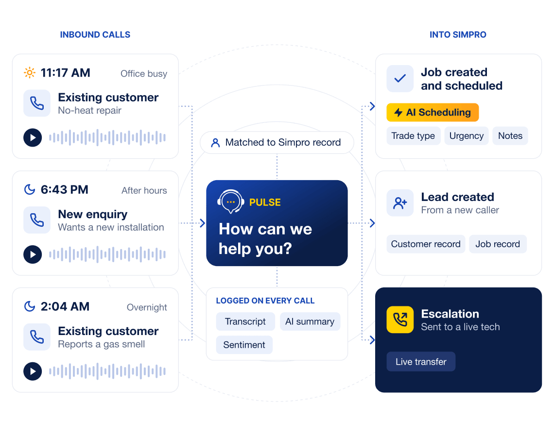 Simpro Pulse AI receptionist workflow