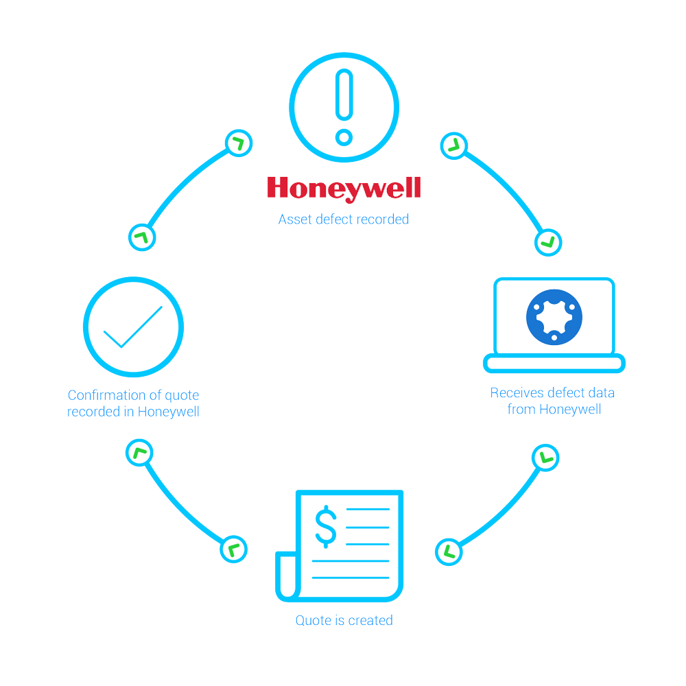 Honeywell and Simpro workflow diagram