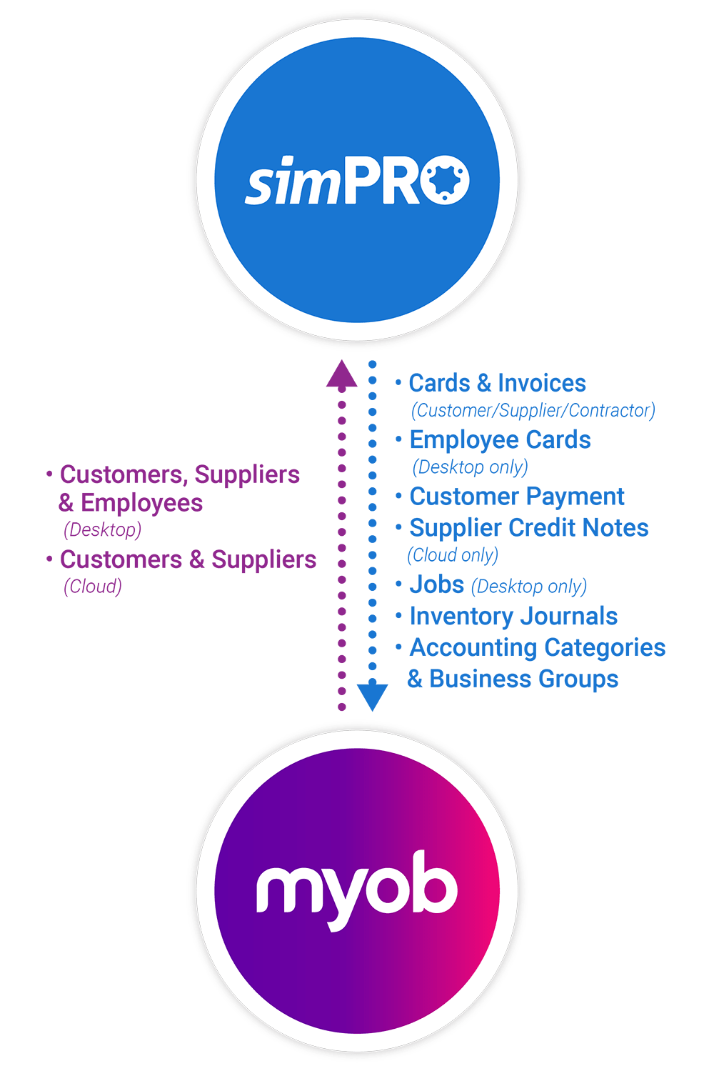 Simpro and MYOB functionality composition mobile