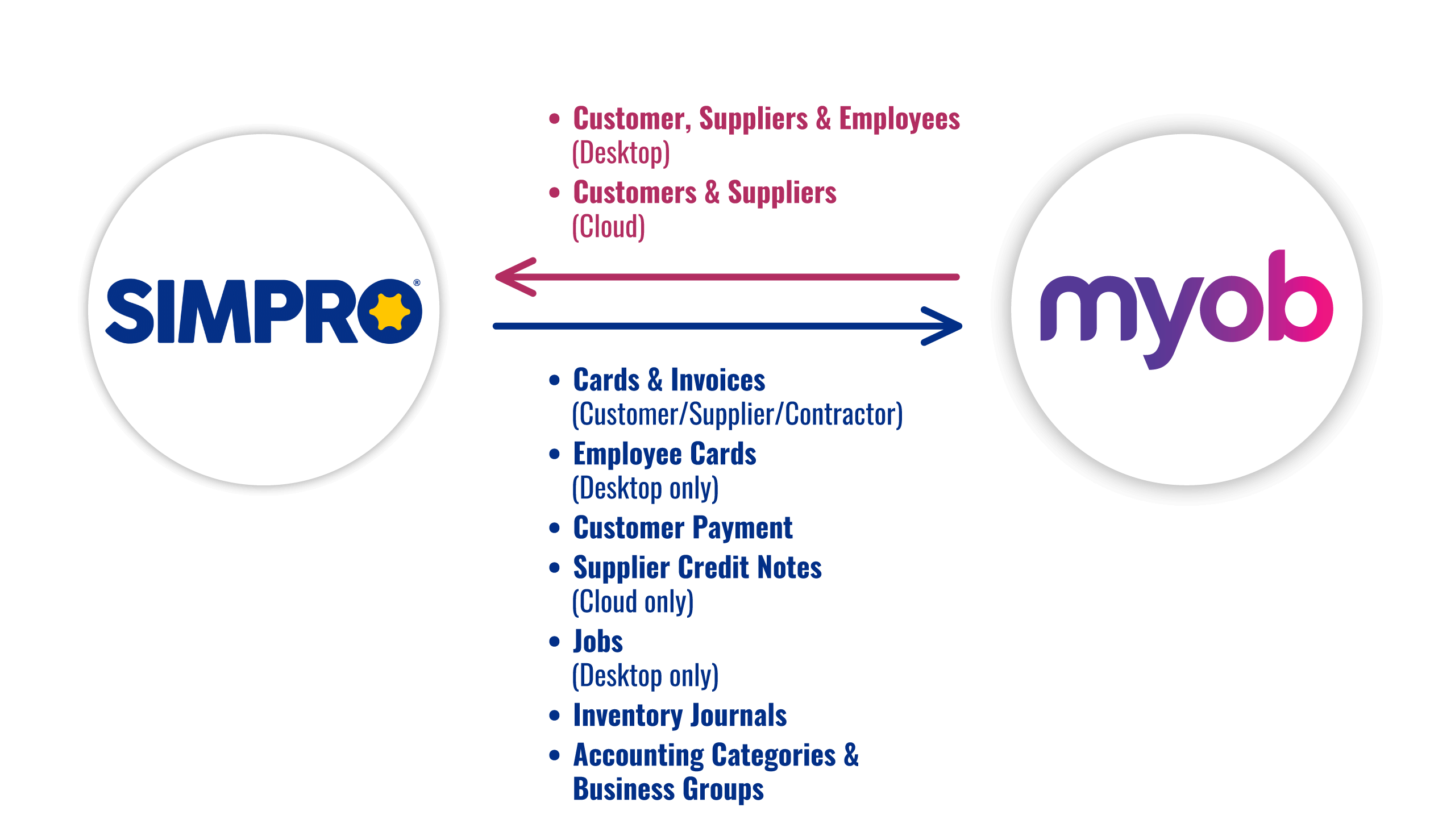 Simpro and MYOB functionality composition desktop