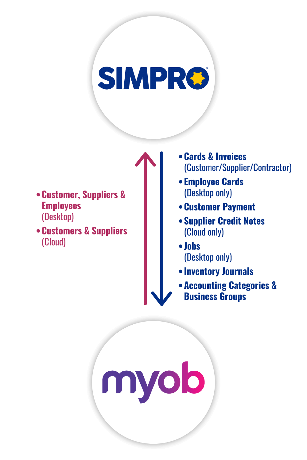 Simpro and MYOB functionality composition mobile