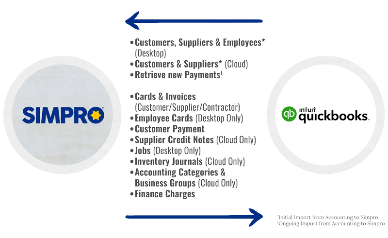 Simpro and MYOB functionality composition