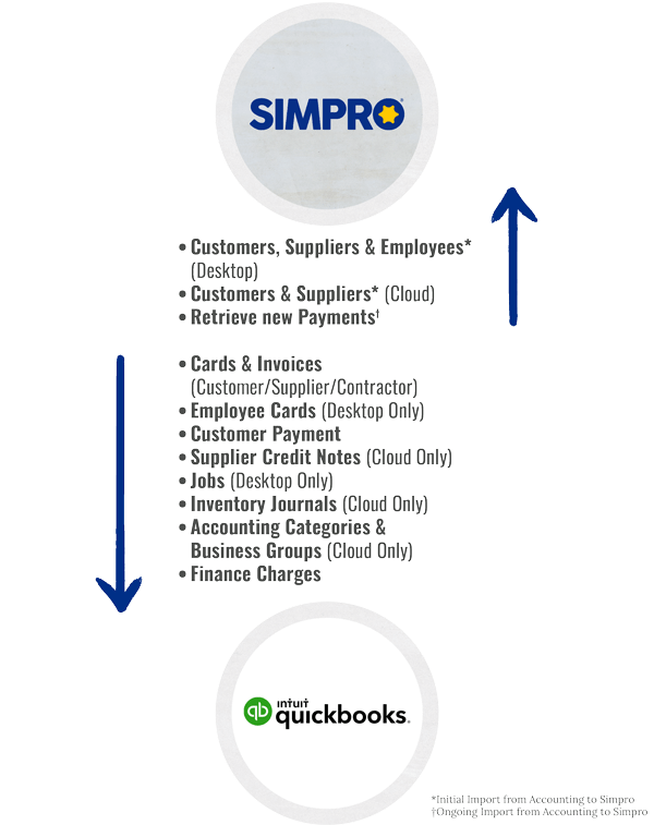 Simpro and QuickBooks functionality composition mobile