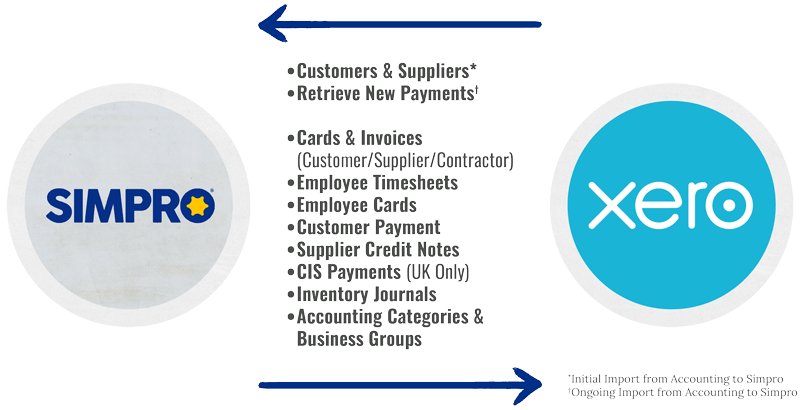 Simpro and Xero functionality composition