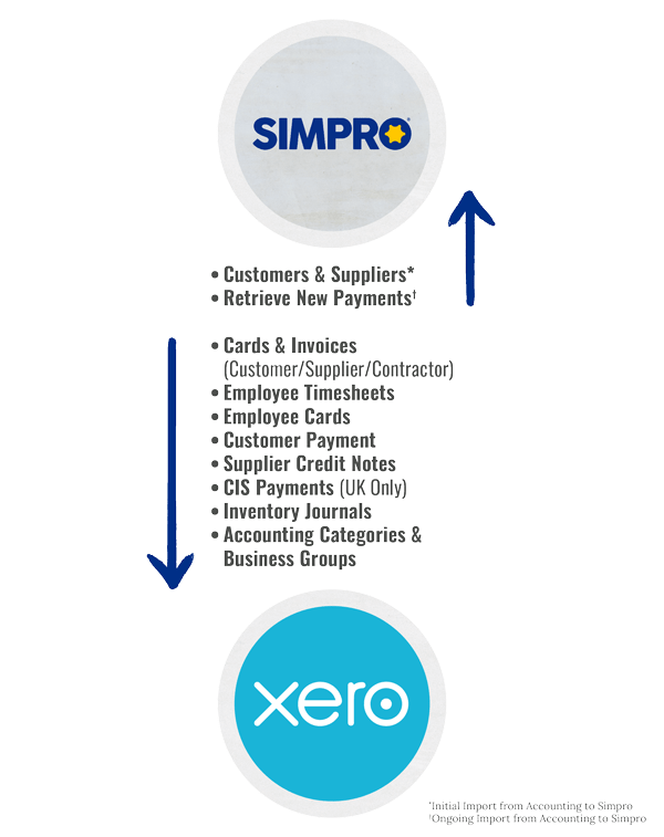 Simpro and Xero functionality composition
